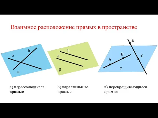 Взаимное расположение прямых в пространстве а b α а b