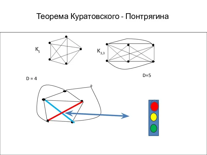 Теорема Куратовского - Понтрягина D = 4 D=5 К5 К3,3