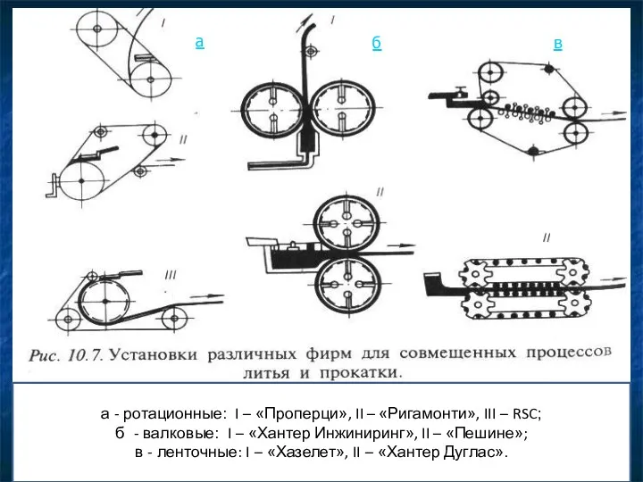 а - ротационные: I – «Проперци», II – «Ригамонти», III