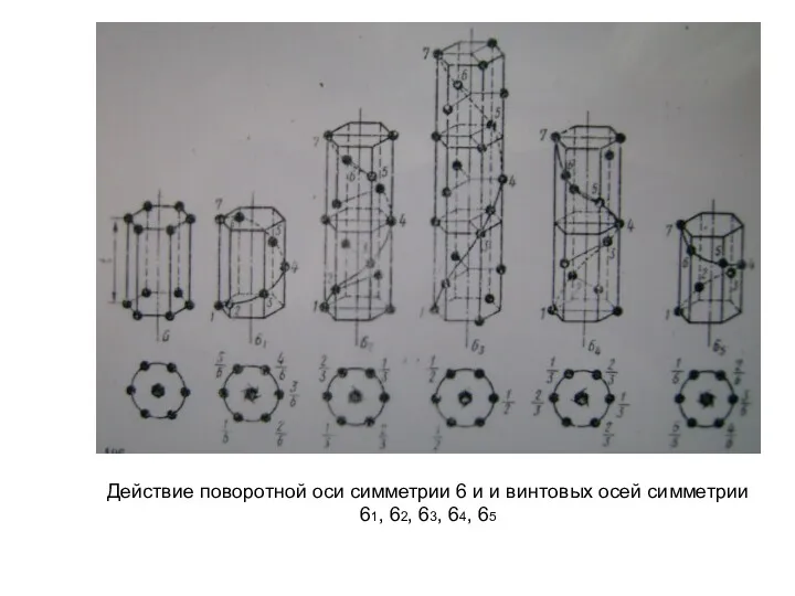 Действие поворотной оси симметрии 6 и и винтовых осей симметрии 61, 62, 63, 64, 65