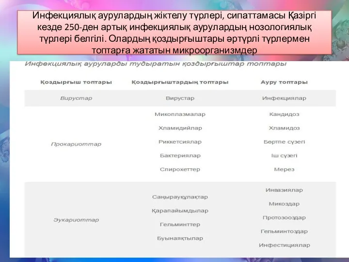 Инфекциялық аурулардың жіктелу түрлері, сипаттамасы Қазіргі кезде 250-ден артық инфекциялық