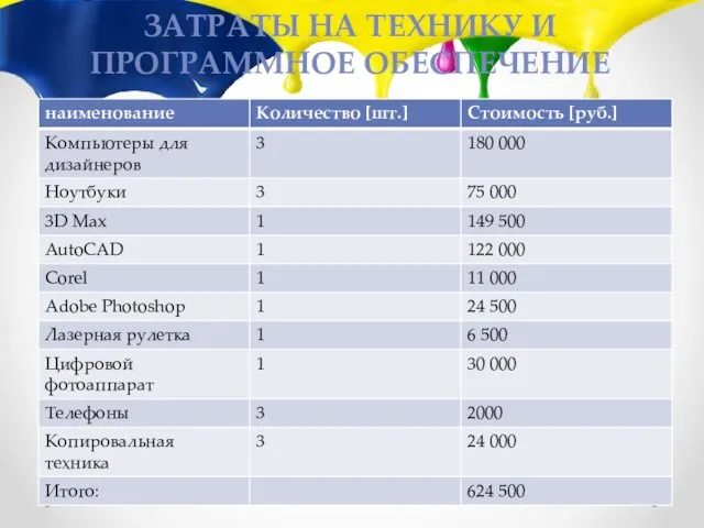 ЗАТРАТЫ НА ТЕХНИКУ И ПРОГРАММНОЕ ОБЕСПЕЧЕНИЕ