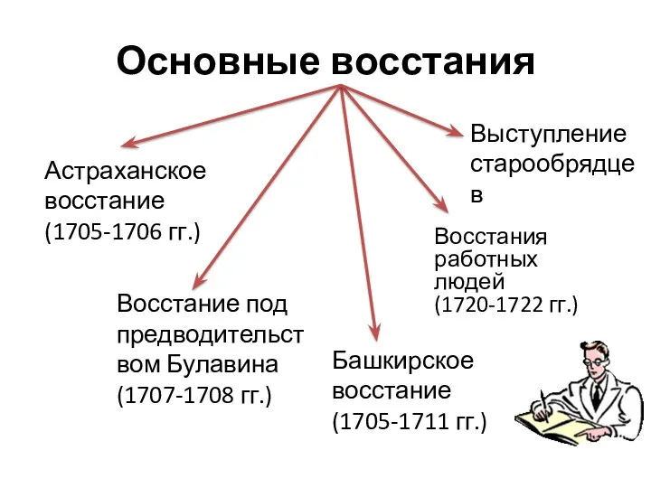 Основные восстания Астраханское восстание (1705-1706 гг.) Восстание под предводительством Булавина