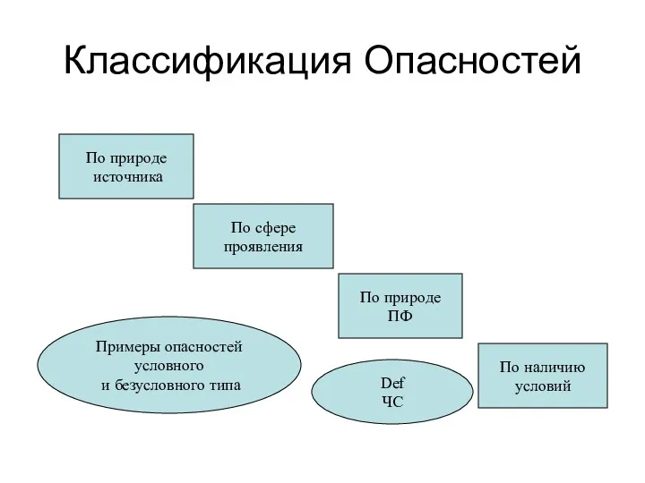 Классификация Опасностей По природе источника По сфере проявления По природе