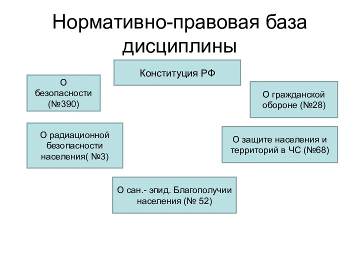 Нормативно-правовая база дисциплины Конституция РФ О безопасности (№390) О радиационной