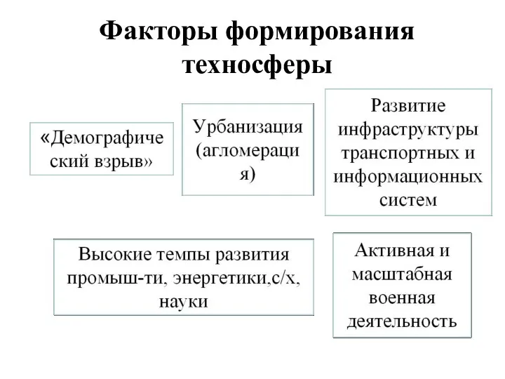 Факторы формирования техносферы