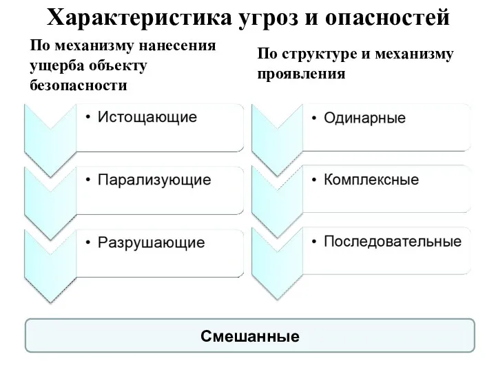 Характеристика угроз и опасностей По механизму нанесения ущерба объекту безопасности По структуре и механизму проявления Смешанные