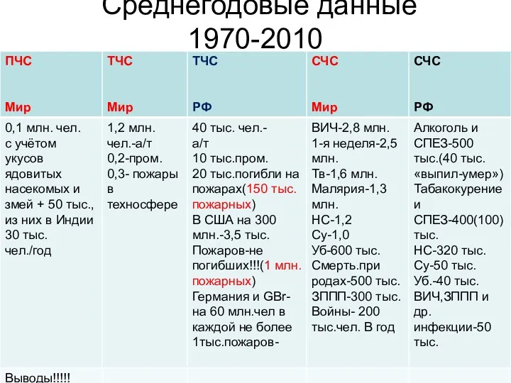 Среднегодовые данные 1970-2010