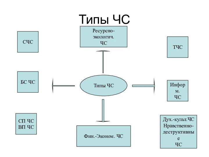 Типы ЧС Типы ЧС СЧС БС ЧС СП ЧС ВП