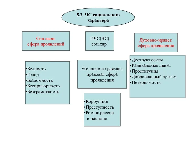 5.3. ЧС социального характера ИЧС(ЧС) соц.хар. Соц.экон. сфера проявлений Духовно-нравст.