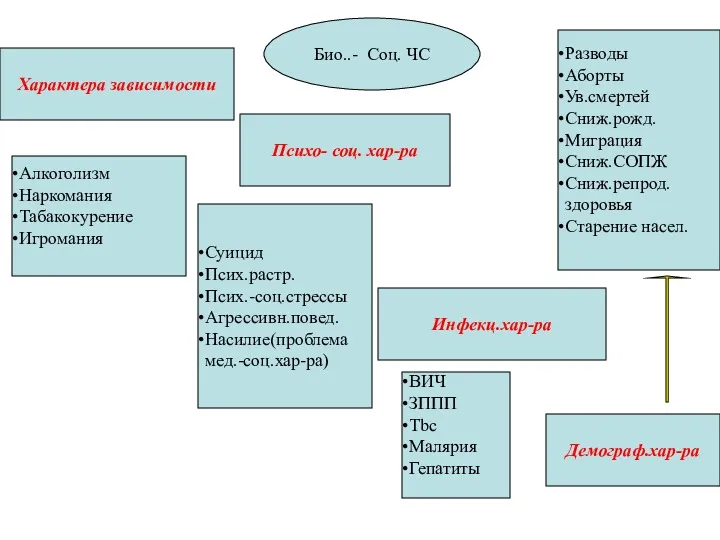 Био..- Соц. ЧС Характера зависимости Психо- соц. хар-ра Инфекц.хар-ра Демограф.хар-ра