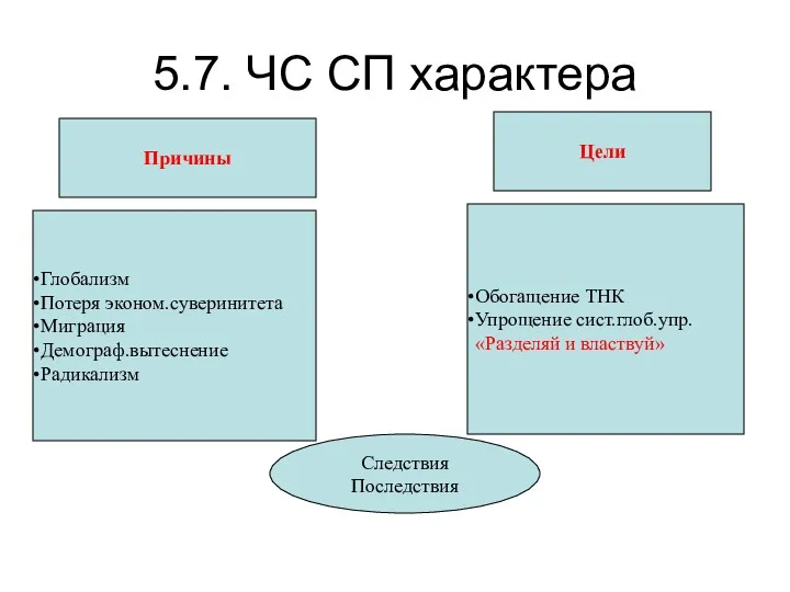 5.7. ЧС СП характера Причины Цели Глобализм Потеря эконом.суверинитета Миграция