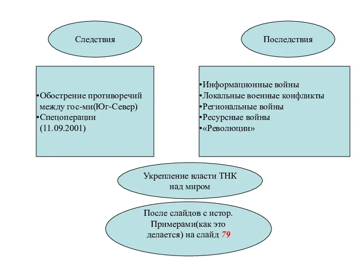 Следствия Последствия Обострение противоречий между гос-ми(Юг-Север) Спецоперации (11.09.2001) Информационные войны