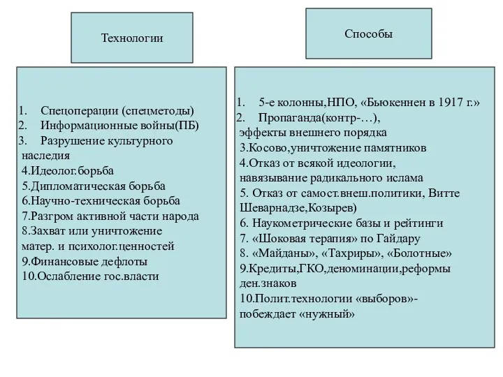 Технологии Способы Спецоперации (спецметоды) Информационные войны(ПБ) Разрушение культурного наследия 4.Идеолог.борьба