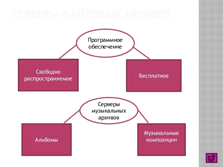 СЕРВЕРЫ ФАЙЛОВЫХ АРХИВОВ Программное обеспечение Свободно распространяемое Бесплатное Серверы музыкальных архивов Альбомы Музыкальные композиции