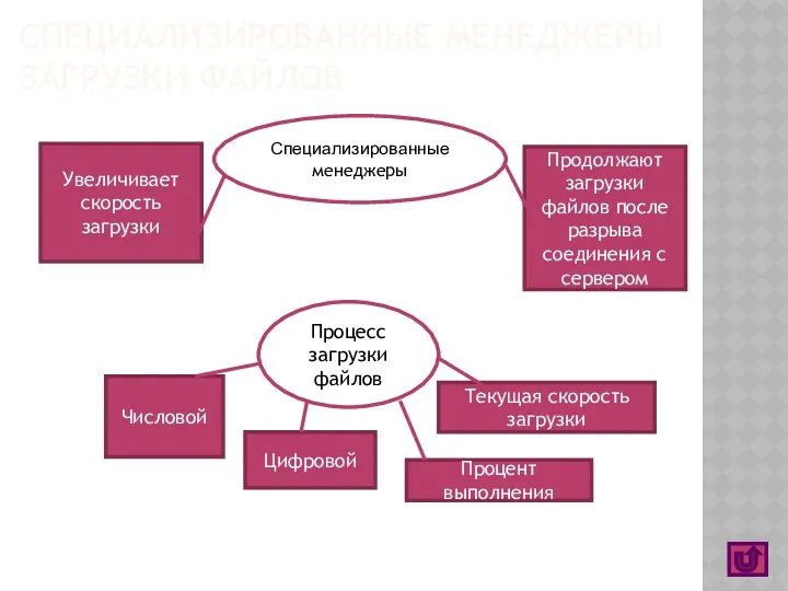 СПЕЦИАЛИЗИРОВАННЫЕ МЕНЕДЖЕРЫ ЗАГРУЗКИ ФАЙЛОВ Увеличивает скорость загрузки Продолжают загрузки файлов