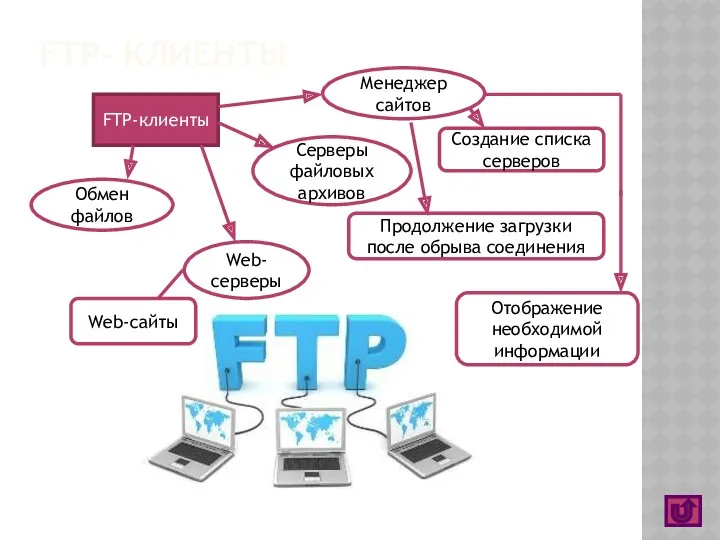 FTP- КЛИЕНТЫ FTP-клиенты Обмен файлов Серверы файловых архивов Web-серверы Web-сайты