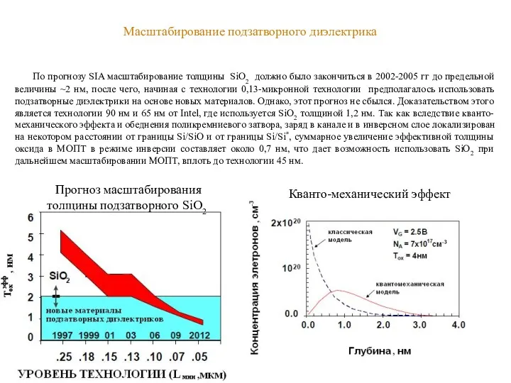 Масштабирование подзатворного диэлектрика Прогноз масштабирования толщины подзатворного SiO2 Кванто-механический эффект