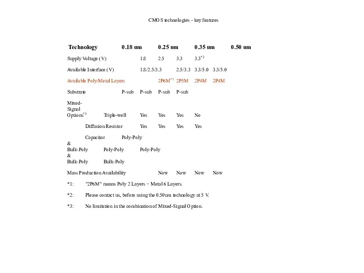 Technology 0.18 um 0.25 um 0.35 um 0.50 um Supply