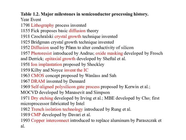 Table 1.2. Major milestones in semiconductor processing history. Year Event