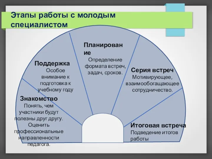 Этапы работы с молодым специалистом Знакомство Понять, чем участники будут