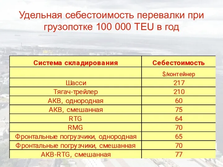 Удельная себестоимость перевалки при грузопотке 100 000 TEU в год