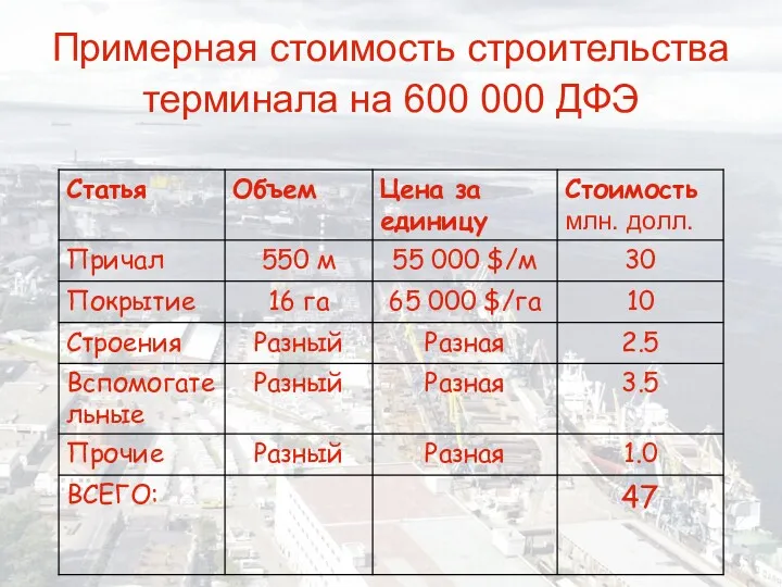 Примерная стоимость строительства терминала на 600 000 ДФЭ