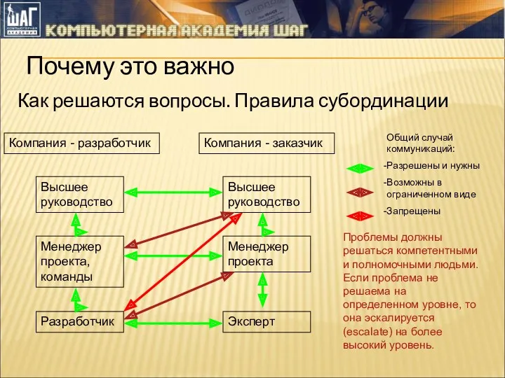 Почему это важно Компания - разработчик Компания - заказчик Высшее