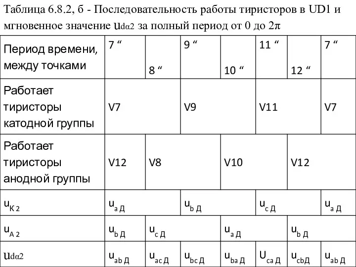 Таблица 6.8.2, б - Последовательность работы тиристоров в UD1 и