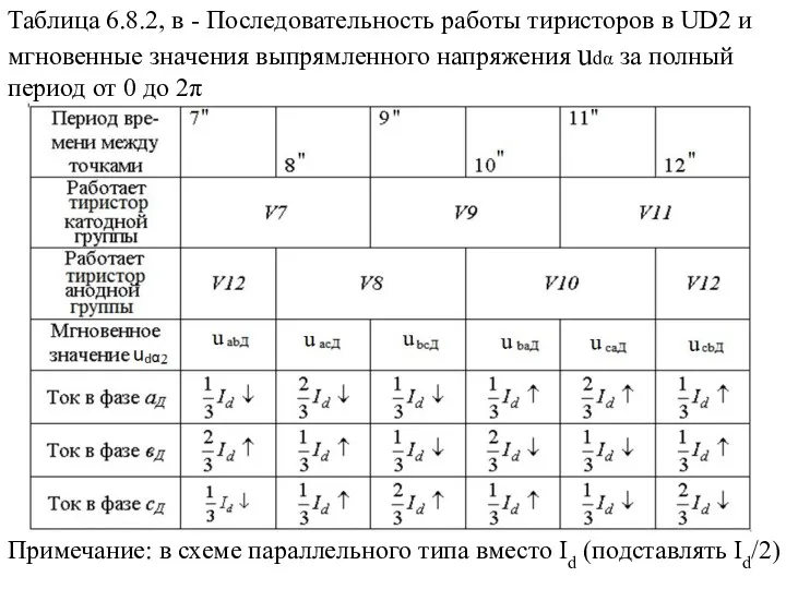 Таблица 6.8.2, в - Последовательность работы тиристоров в UD2 и