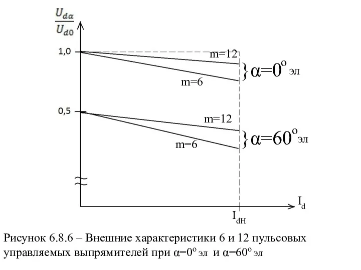 Id m=12 m=6 m=6 m=12 IdН }α=0 о }α=60 о