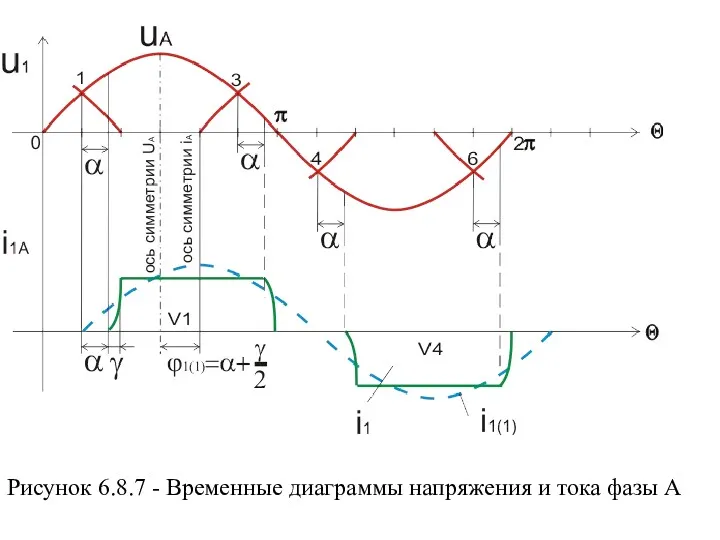 Рисунок 6.8.7 - Временные диаграммы напряжения и тока фазы А