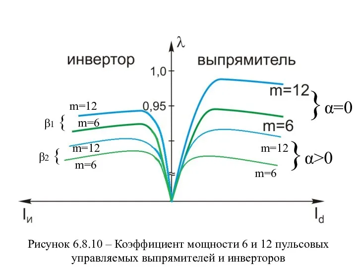 m=12 m=12 m=6 m=6 m=6 m=12 }α=0 }α>0 β1 {