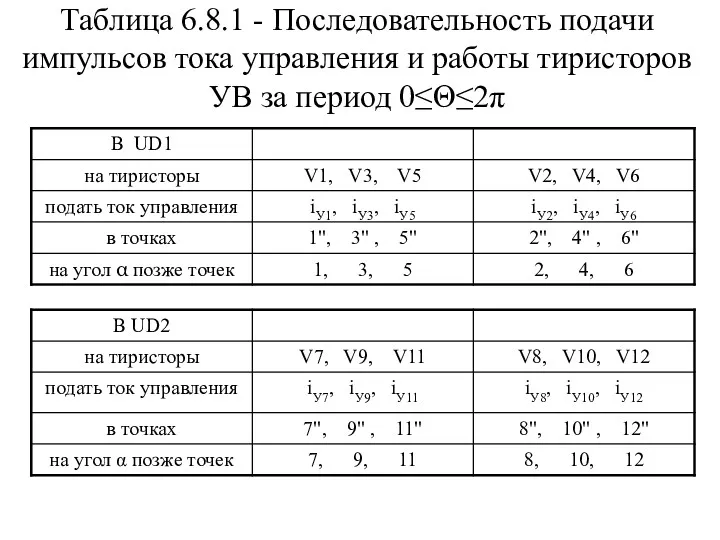 Таблица 6.8.1 - Последовательность подачи импульсов тока управления и работы тиристоров УВ за период 0≤Θ≤2π