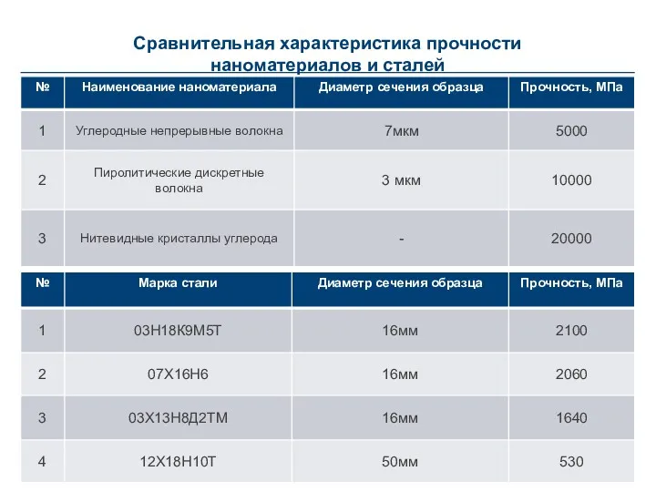 Сравнительная характеристика прочности наноматериалов и сталей