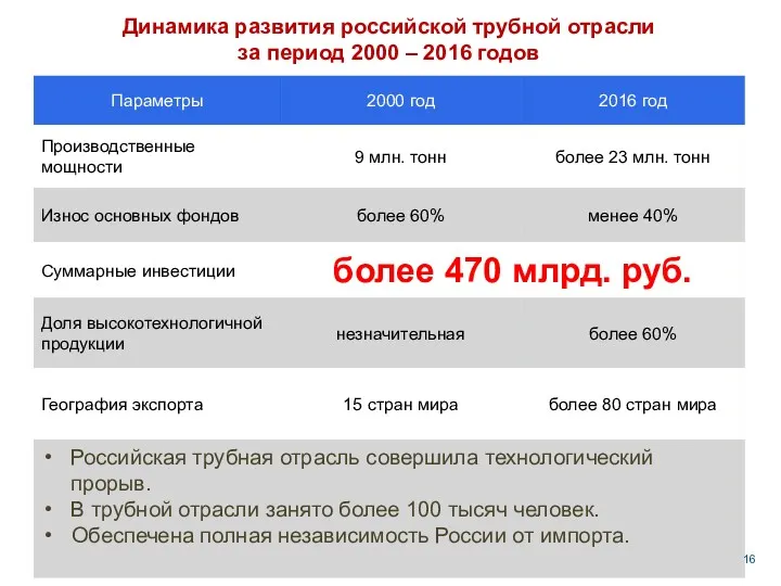 Динамика развития российской трубной отрасли за период 2000 – 2016 годов