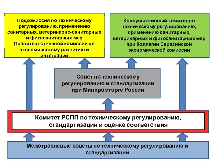 Подкомиссия по техническому регулированию, применению санитарных, ветеринарно-санитарных и фитосанитарных мер