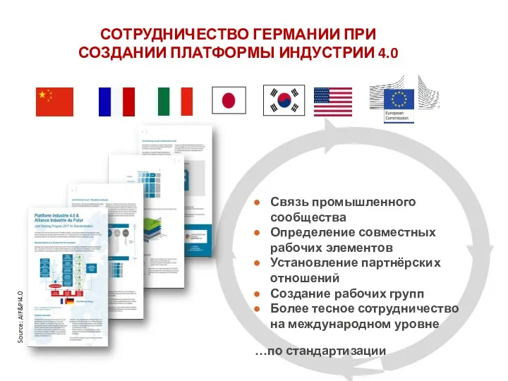 СОТРУДНИЧЕСТВО ГЕРМАНИИ ПРИ СОЗДАНИИ ПЛАТФОРМЫ ИНДУСТРИИ 4.0 Source: AIF&PI4.0 Связь