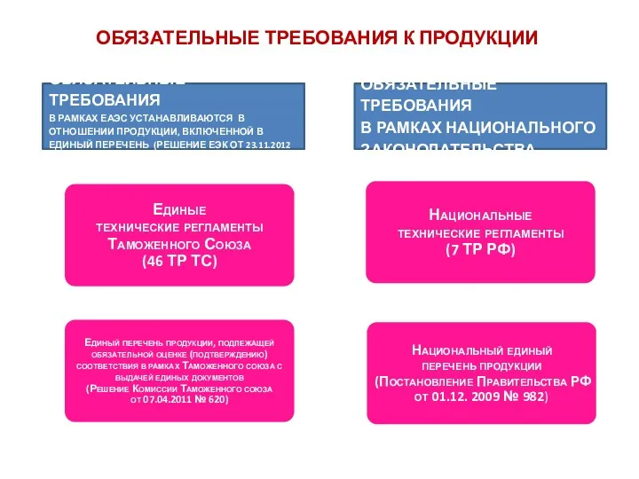 ОБЯЗАТЕЛЬНЫЕ ТРЕБОВАНИЯ К ПРОДУКЦИИ ОБЯЗАТЕЛЬНЫЕ ТРЕБОВАНИЯ В РАМКАХ ЕАЭС УСТАНАВЛИВАЮТСЯ