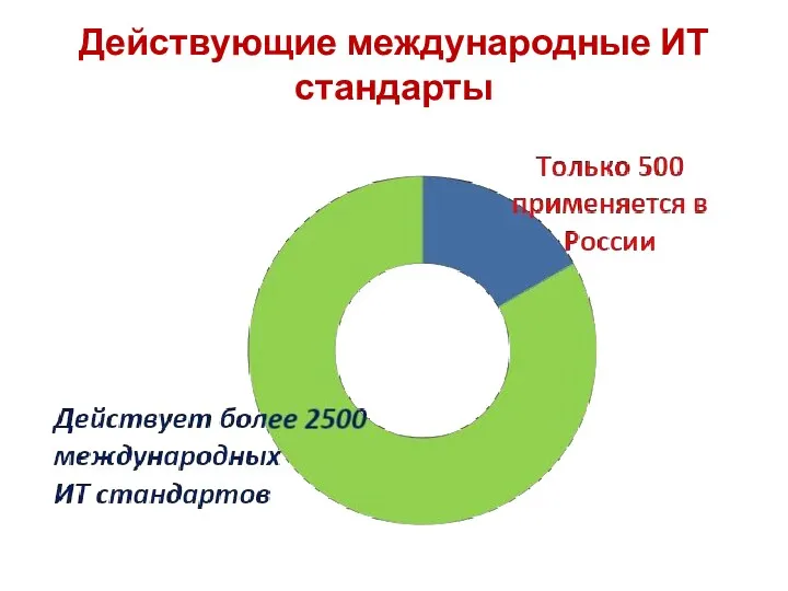 Действующие международные ИТ стандарты