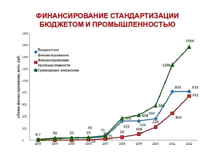 ФИНАНСИРОВАНИЕ СТАНДАРТИЗАЦИИ БЮДЖЕТОМ И ПРОМЫШЛЕННОСТЬЮ