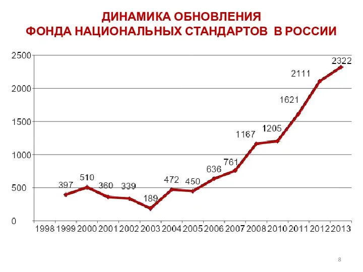 ДИНАМИКА ОБНОВЛЕНИЯ ФОНДА НАЦИОНАЛЬНЫХ СТАНДАРТОВ В РОССИИ