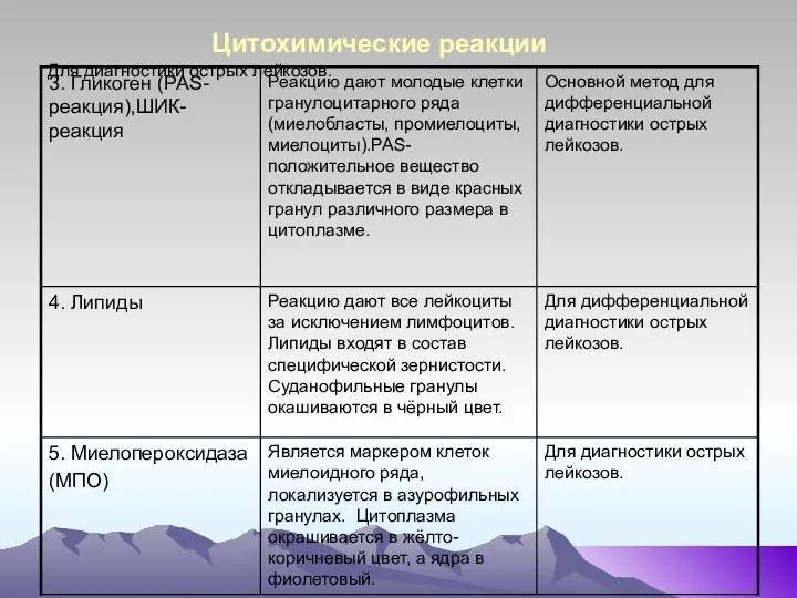 Для диагностики острых лейкозов. Цитохимические реакции