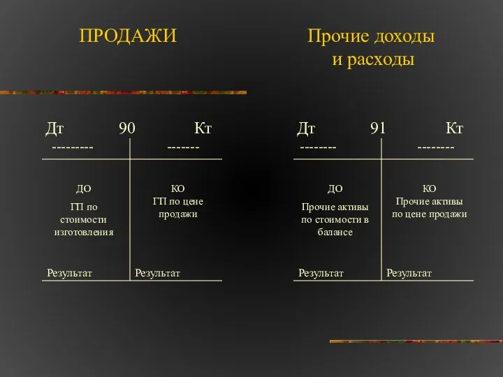 ПРОДАЖИ Прочие доходы и расходы Дт 90 Кт --------- -------