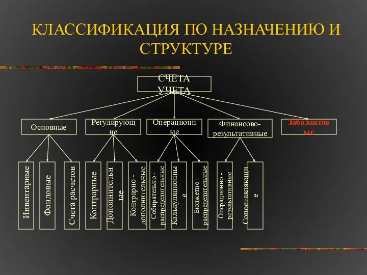 КЛАССИФИКАЦИЯ ПО НАЗНАЧЕНИЮ И СТРУКТУРЕ СЧЕТА УЧЕТА Основные Регулирующие Операционные