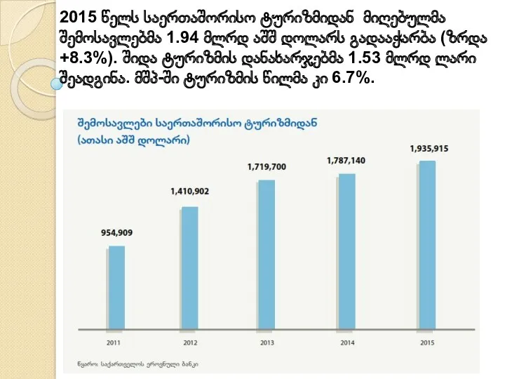 2015 წელს საერთაშორისო ტურიზმიდან მიღებულმა შემოსავლებმა 1.94 მლრდ აშშ დოლარს