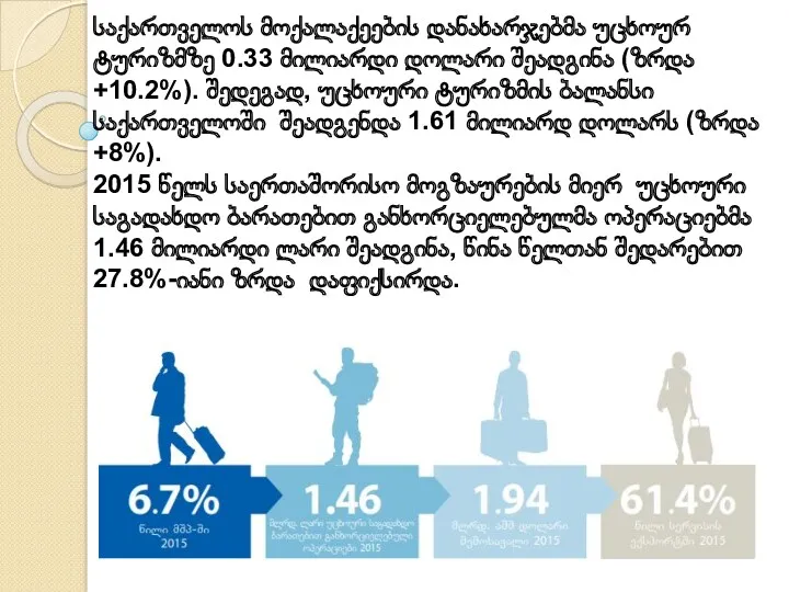 საქართველოს მოქალაქეების დანახარჯებმა უცხოურ ტურიზმზე 0.33 მილიარდი დოლარი შეადგინა (ზრდა