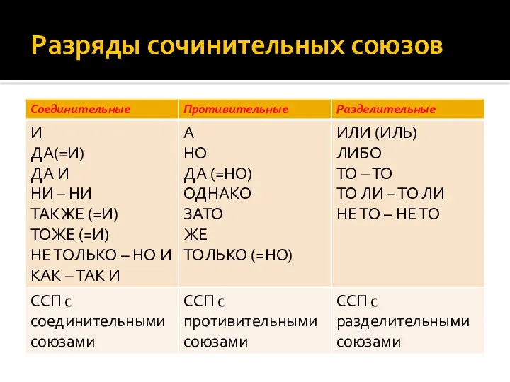 Разряды сочинительных союзов