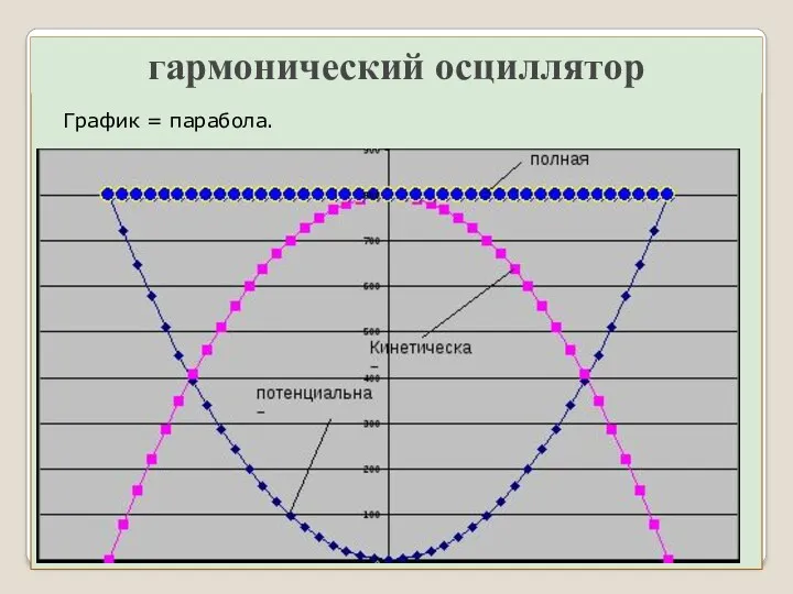 гармонический осциллятор График = парабола.