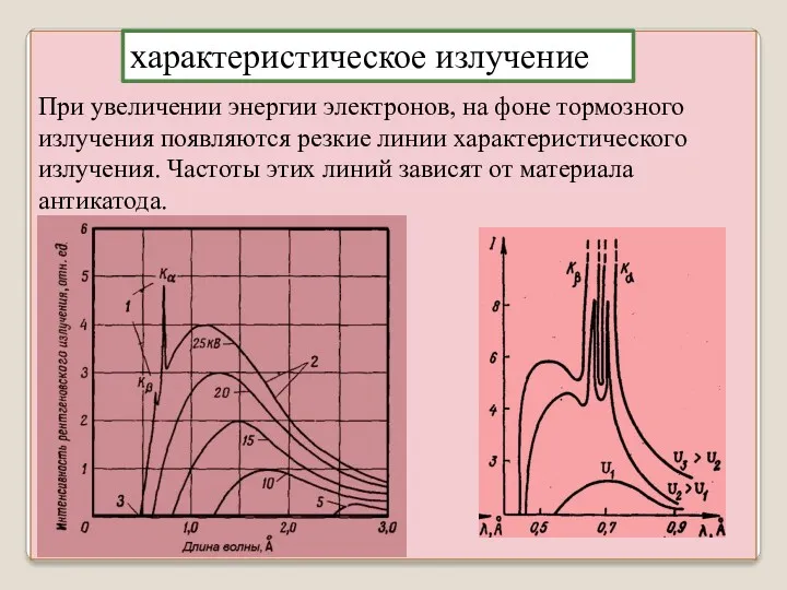 При увеличении энергии электронов, на фоне тормозного излучения появляются резкие